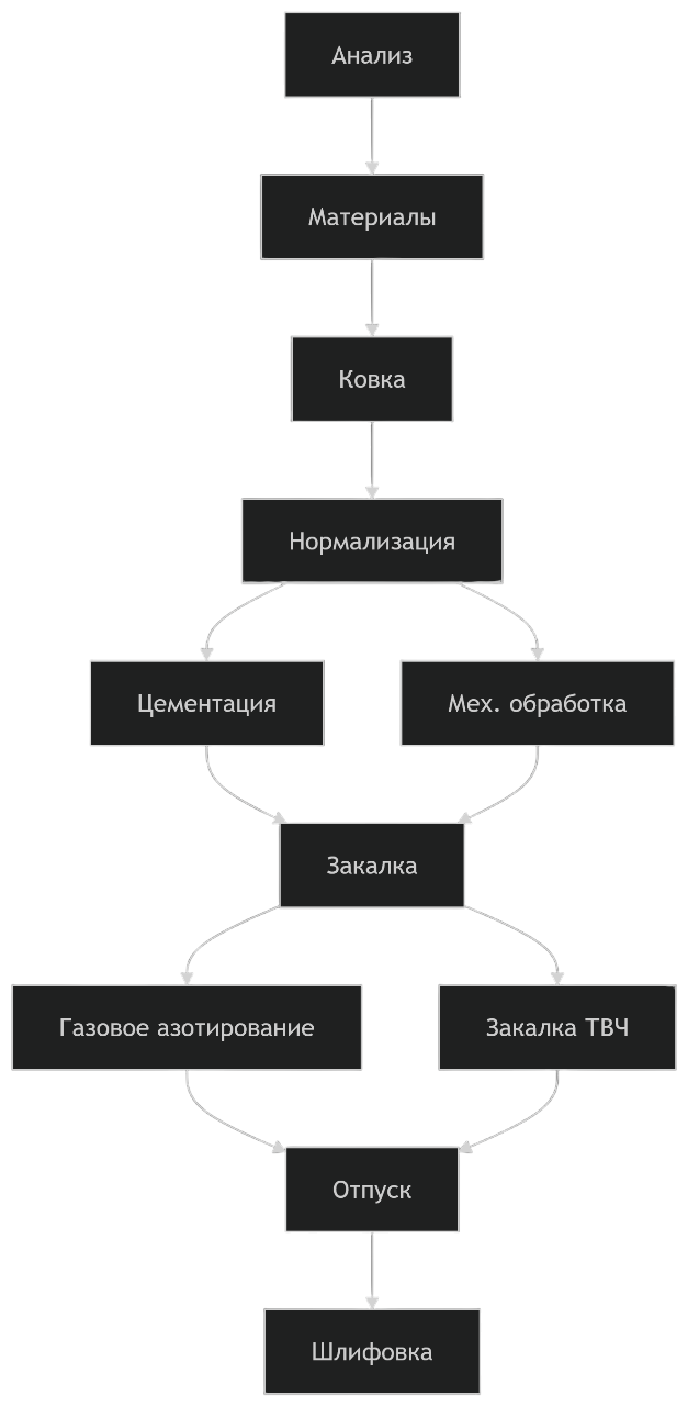 Блок-схема типичных процессов термообработки в вакууме