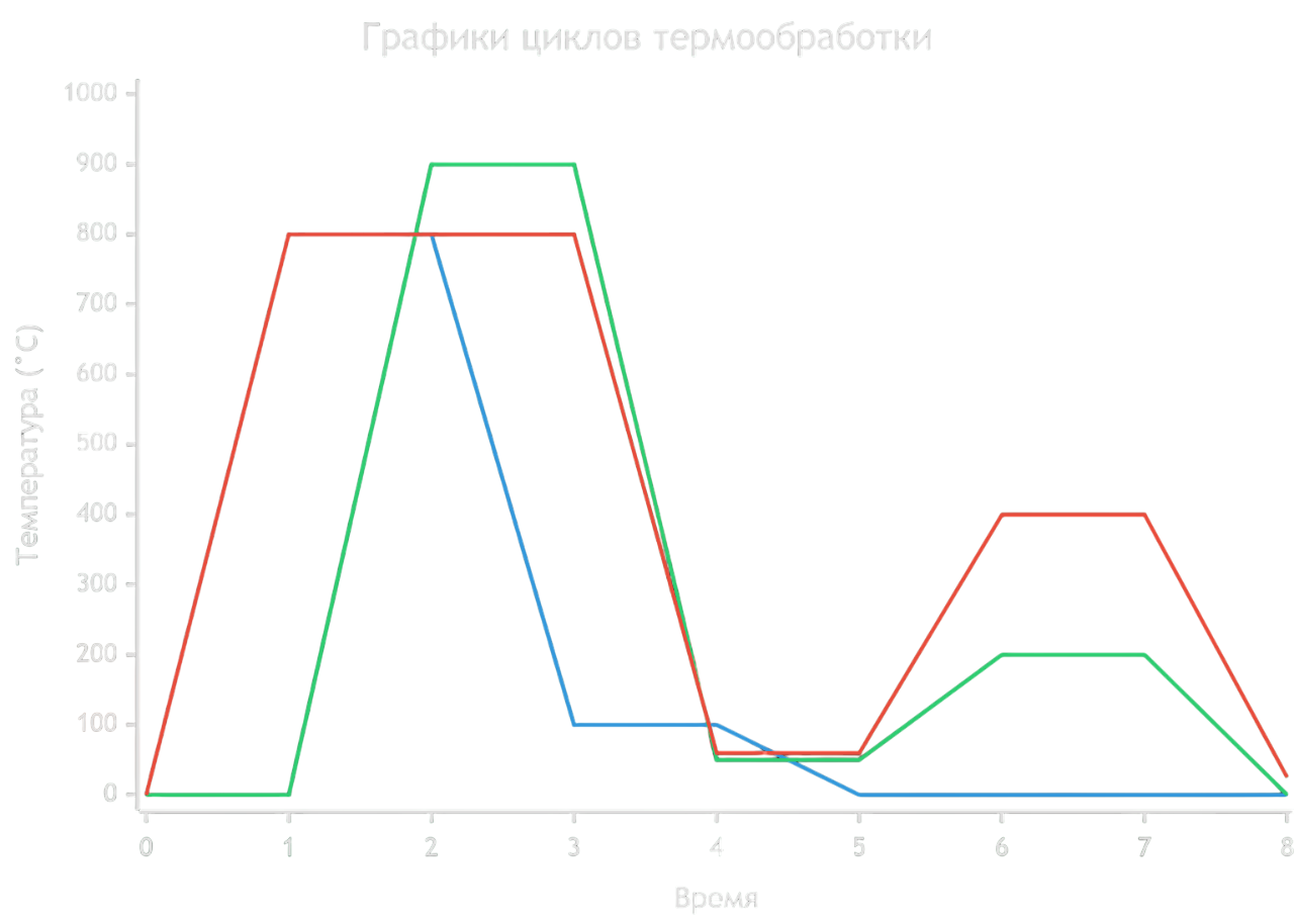 Схематические термические циклы основных процессов