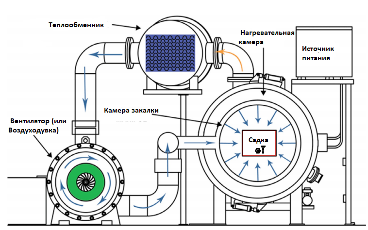 Схема вакуумной печи для термообработки с газовым охлаждением